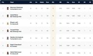Dresden T10 League 2021 Highest Wicket-takers